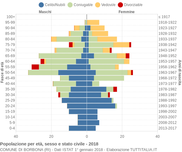 Grafico Popolazione per età, sesso e stato civile Comune di Borbona (RI)