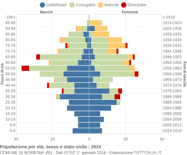 Grafico Popolazione per età, sesso e stato civile Comune di Borbona (RI)