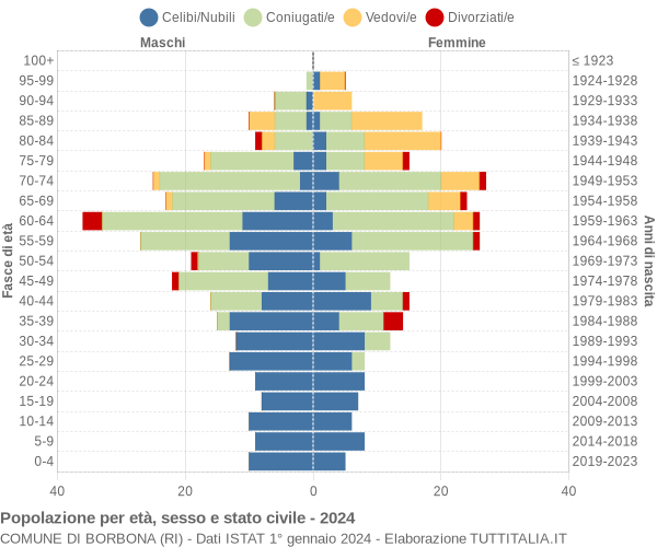 Grafico Popolazione per età, sesso e stato civile Comune di Borbona (RI)