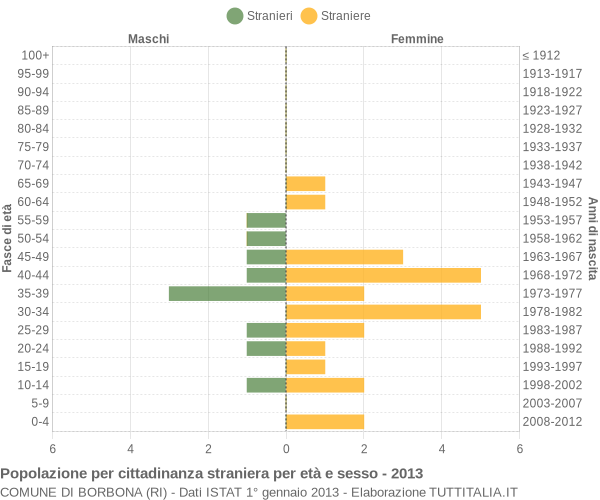 Grafico cittadini stranieri - Borbona 2013