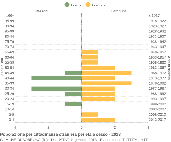 Grafico cittadini stranieri - Borbona 2018