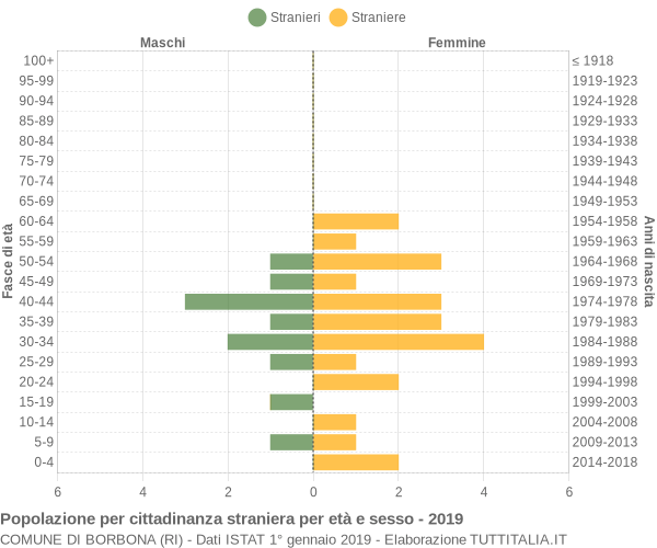 Grafico cittadini stranieri - Borbona 2019