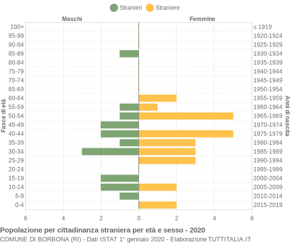 Grafico cittadini stranieri - Borbona 2020