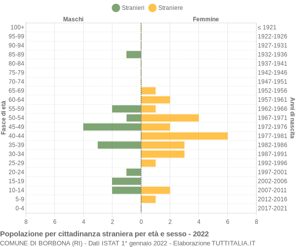 Grafico cittadini stranieri - Borbona 2022