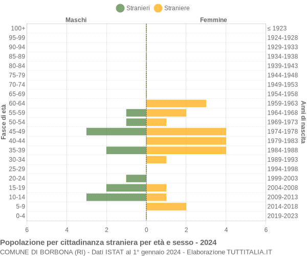 Grafico cittadini stranieri - Borbona 2024