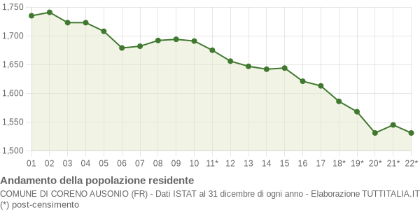 Andamento popolazione Comune di Coreno Ausonio (FR)