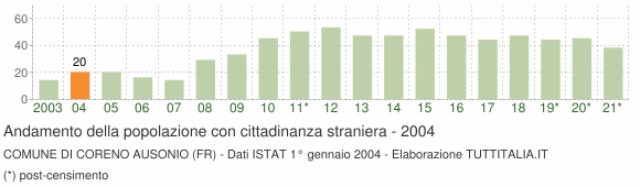 Grafico andamento popolazione stranieri Comune di Coreno Ausonio (FR)