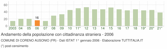 Grafico andamento popolazione stranieri Comune di Coreno Ausonio (FR)