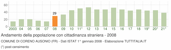 Grafico andamento popolazione stranieri Comune di Coreno Ausonio (FR)