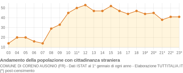 Andamento popolazione stranieri Comune di Coreno Ausonio (FR)