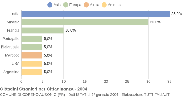 Grafico cittadinanza stranieri - Coreno Ausonio 2004