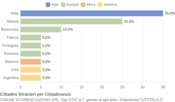 Grafico cittadinanza stranieri - Coreno Ausonio 2005