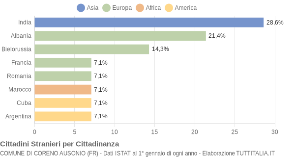 Grafico cittadinanza stranieri - Coreno Ausonio 2007