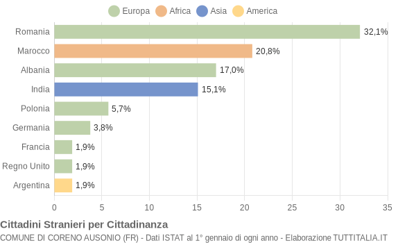 Grafico cittadinanza stranieri - Coreno Ausonio 2012