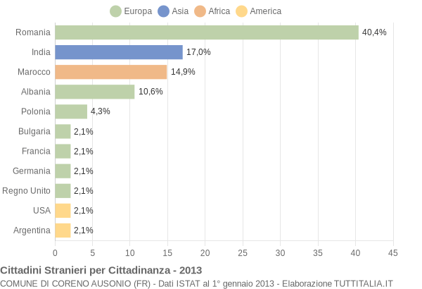 Grafico cittadinanza stranieri - Coreno Ausonio 2013