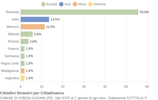 Grafico cittadinanza stranieri - Coreno Ausonio 2015