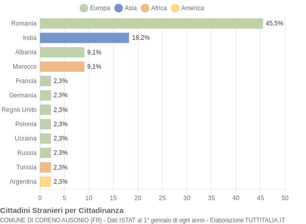 Grafico cittadinanza stranieri - Coreno Ausonio 2019