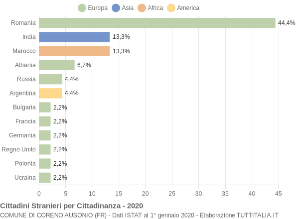 Grafico cittadinanza stranieri - Coreno Ausonio 2020