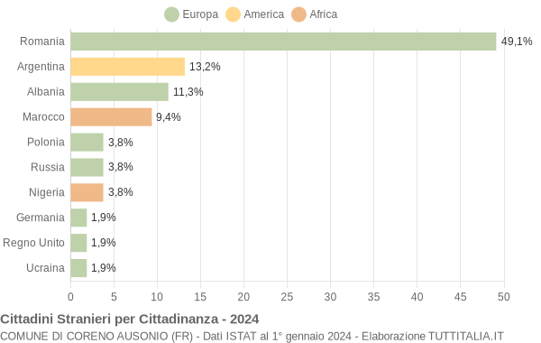 Grafico cittadinanza stranieri - Coreno Ausonio 2024