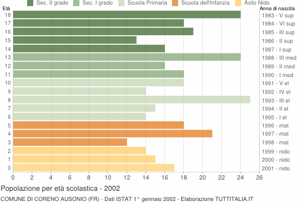 Grafico Popolazione in età scolastica - Coreno Ausonio 2002