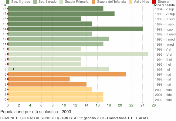 Grafico Popolazione in età scolastica - Coreno Ausonio 2003