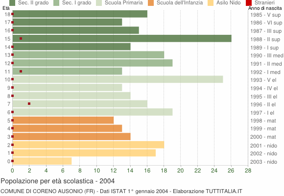 Grafico Popolazione in età scolastica - Coreno Ausonio 2004
