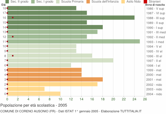 Grafico Popolazione in età scolastica - Coreno Ausonio 2005