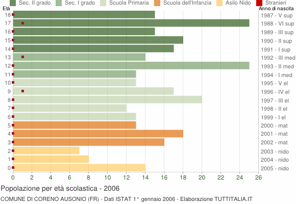 Grafico Popolazione in età scolastica - Coreno Ausonio 2006