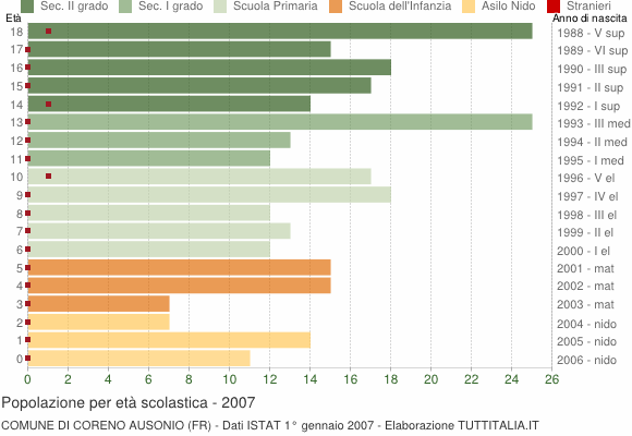 Grafico Popolazione in età scolastica - Coreno Ausonio 2007