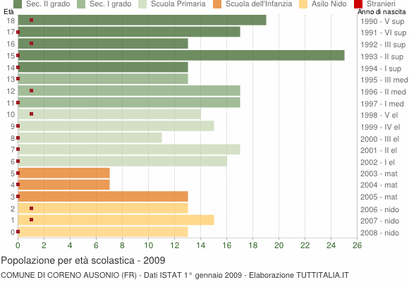 Grafico Popolazione in età scolastica - Coreno Ausonio 2009
