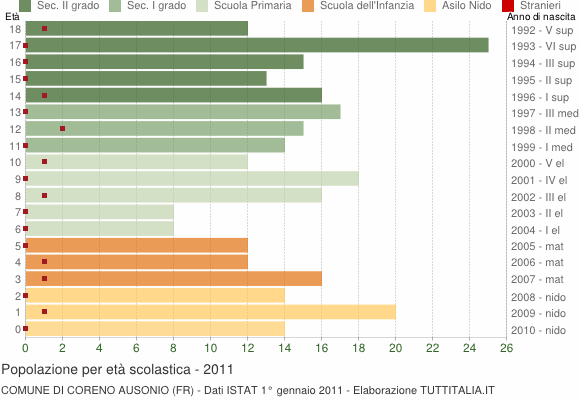 Grafico Popolazione in età scolastica - Coreno Ausonio 2011