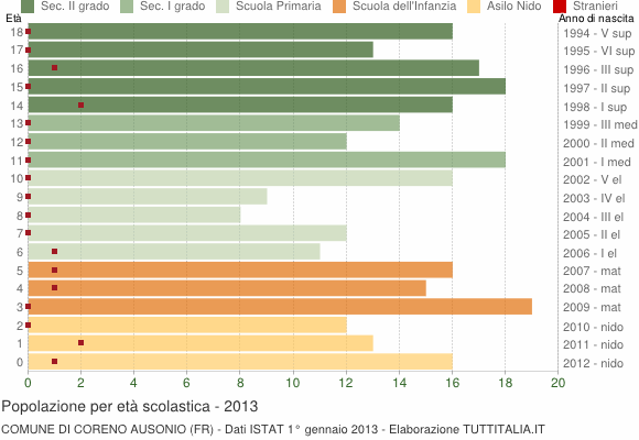 Grafico Popolazione in età scolastica - Coreno Ausonio 2013