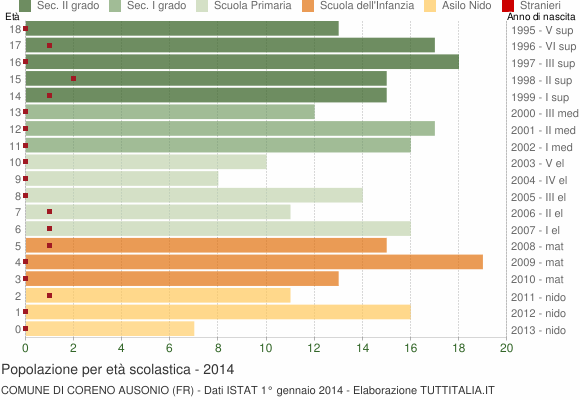 Grafico Popolazione in età scolastica - Coreno Ausonio 2014