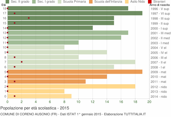 Grafico Popolazione in età scolastica - Coreno Ausonio 2015