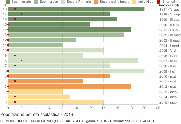 Grafico Popolazione in età scolastica - Coreno Ausonio 2016