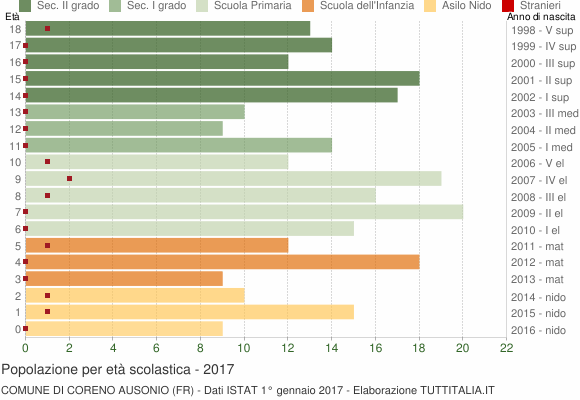 Grafico Popolazione in età scolastica - Coreno Ausonio 2017
