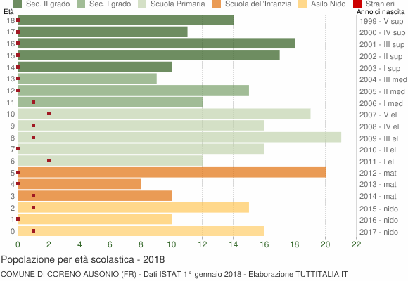 Grafico Popolazione in età scolastica - Coreno Ausonio 2018