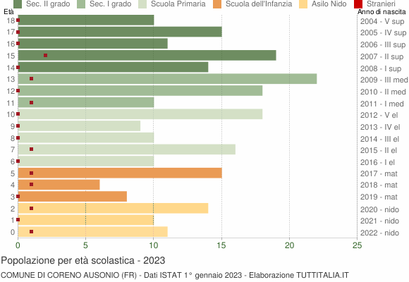 Grafico Popolazione in età scolastica - Coreno Ausonio 2023