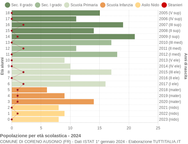 Grafico Popolazione in età scolastica - Coreno Ausonio 2024