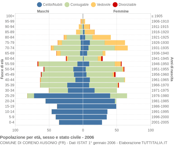 Grafico Popolazione per età, sesso e stato civile Comune di Coreno Ausonio (FR)