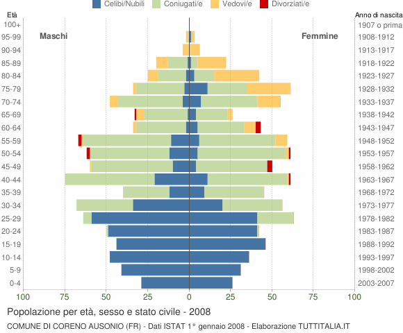 Grafico Popolazione per età, sesso e stato civile Comune di Coreno Ausonio (FR)