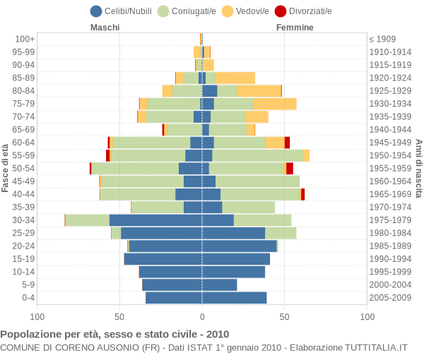 Grafico Popolazione per età, sesso e stato civile Comune di Coreno Ausonio (FR)