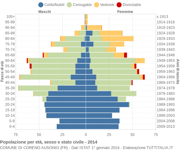 Grafico Popolazione per età, sesso e stato civile Comune di Coreno Ausonio (FR)