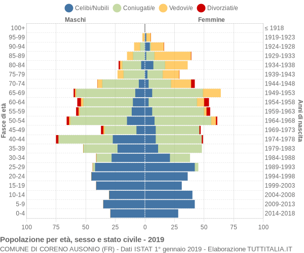 Grafico Popolazione per età, sesso e stato civile Comune di Coreno Ausonio (FR)