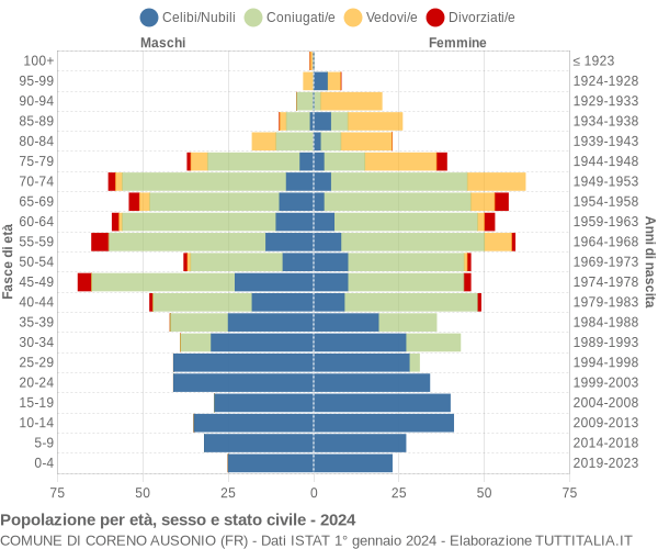 Grafico Popolazione per età, sesso e stato civile Comune di Coreno Ausonio (FR)