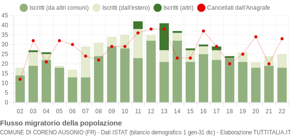 Flussi migratori della popolazione Comune di Coreno Ausonio (FR)