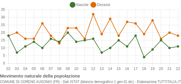 Grafico movimento naturale della popolazione Comune di Coreno Ausonio (FR)