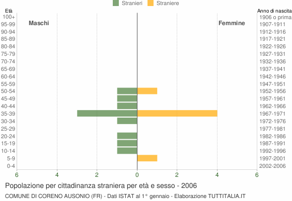 Grafico cittadini stranieri - Coreno Ausonio 2006