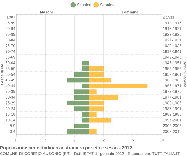 Grafico cittadini stranieri - Coreno Ausonio 2012