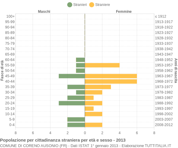 Grafico cittadini stranieri - Coreno Ausonio 2013